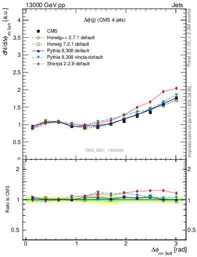 Plot of jj.dphi in 13000 GeV pp collisions