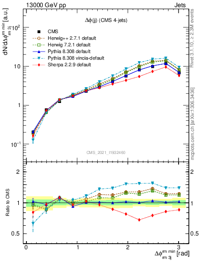 Plot of jj.dphi in 13000 GeV pp collisions