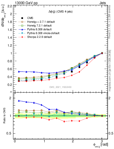 Plot of jj.dphi in 13000 GeV pp collisions