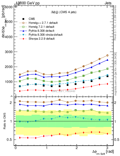 Plot of jj.dphi in 13000 GeV pp collisions