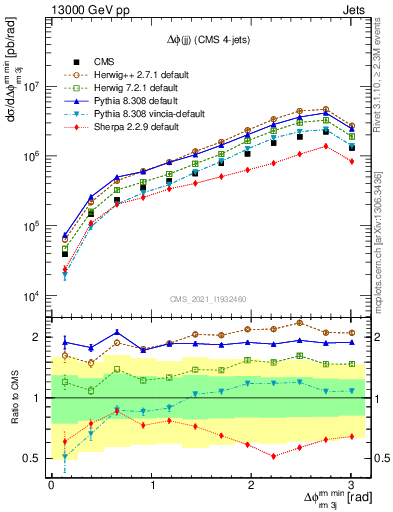 Plot of jj.dphi in 13000 GeV pp collisions