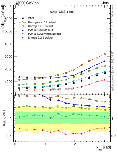 Plot of jj.dphi in 13000 GeV pp collisions