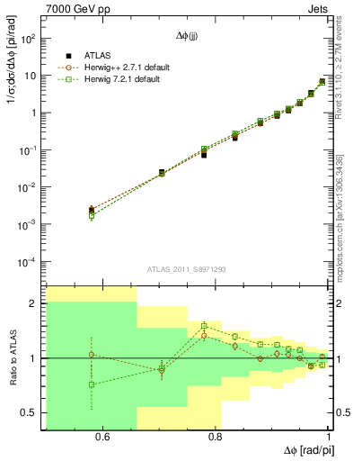 Plot of jj.dphi in 7000 GeV pp collisions