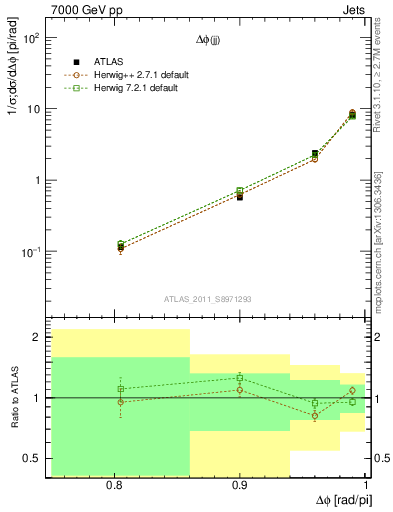 Plot of jj.dphi in 7000 GeV pp collisions