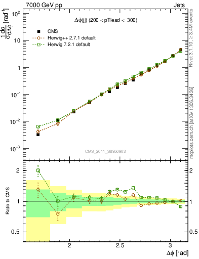 Plot of jj.dphi in 7000 GeV pp collisions