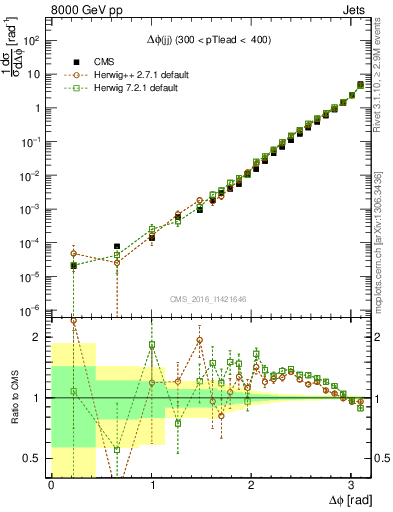 Plot of jj.dphi in 8000 GeV pp collisions