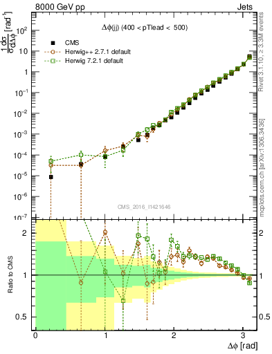 Plot of jj.dphi in 8000 GeV pp collisions