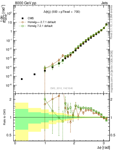 Plot of jj.dphi in 8000 GeV pp collisions