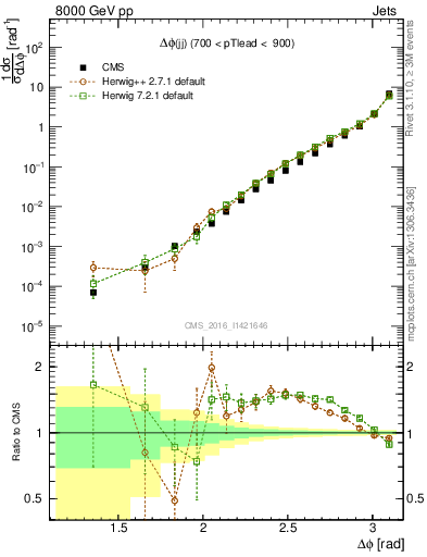 Plot of jj.dphi in 8000 GeV pp collisions