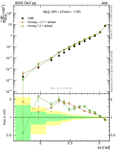 Plot of jj.dphi in 8000 GeV pp collisions