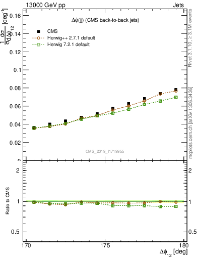 Plot of jj.dphi in 13000 GeV pp collisions