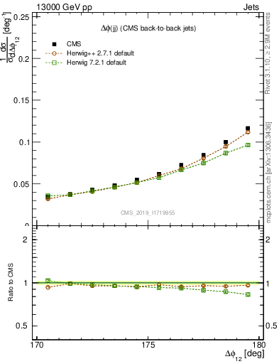 Plot of jj.dphi in 13000 GeV pp collisions