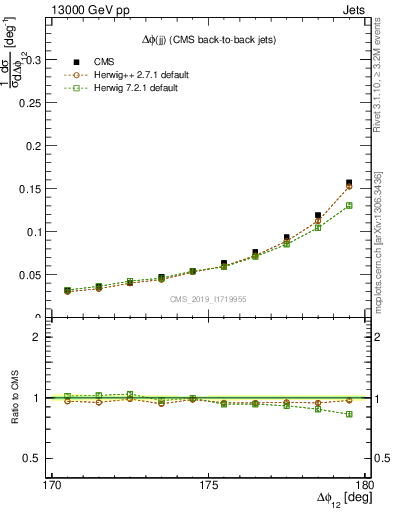 Plot of jj.dphi in 13000 GeV pp collisions