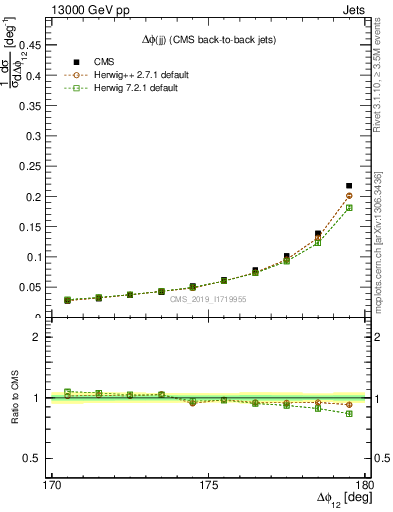 Plot of jj.dphi in 13000 GeV pp collisions