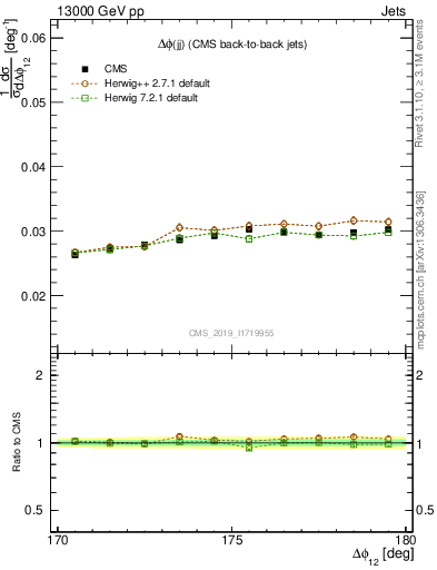 Plot of jj.dphi in 13000 GeV pp collisions