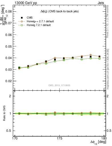 Plot of jj.dphi in 13000 GeV pp collisions