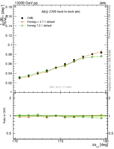 Plot of jj.dphi in 13000 GeV pp collisions