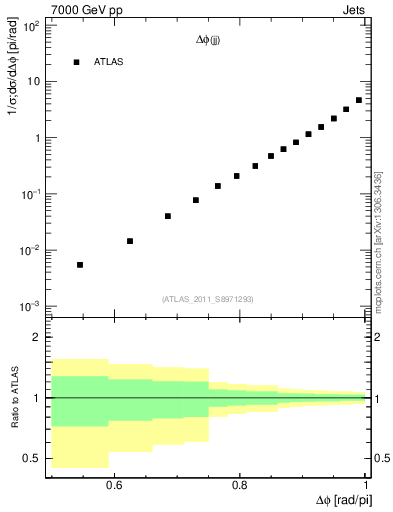 Plot of jj.dphi in 7000 GeV pp collisions