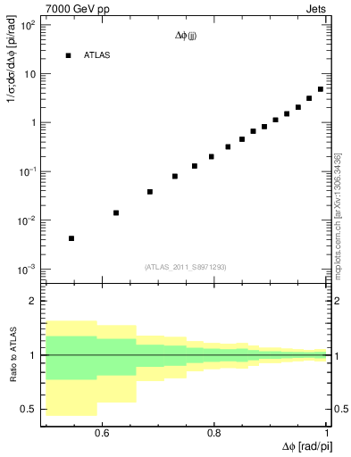 Plot of jj.dphi in 7000 GeV pp collisions