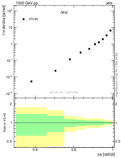 Plot of jj.dphi in 7000 GeV pp collisions