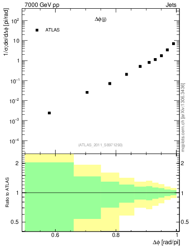 Plot of jj.dphi in 7000 GeV pp collisions