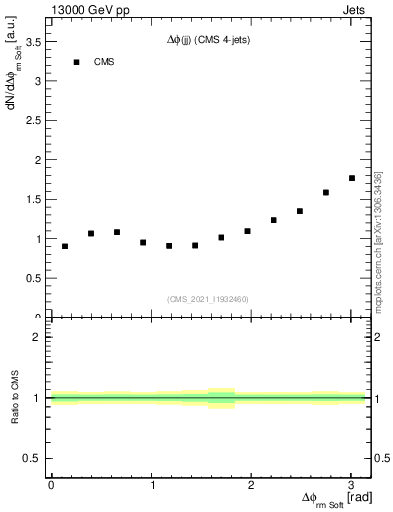 Plot of jj.dphi in 13000 GeV pp collisions