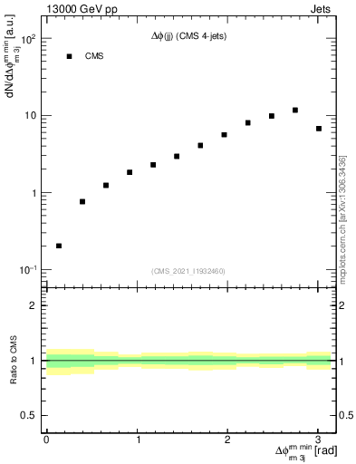 Plot of jj.dphi in 13000 GeV pp collisions