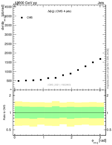 Plot of jj.dphi in 13000 GeV pp collisions