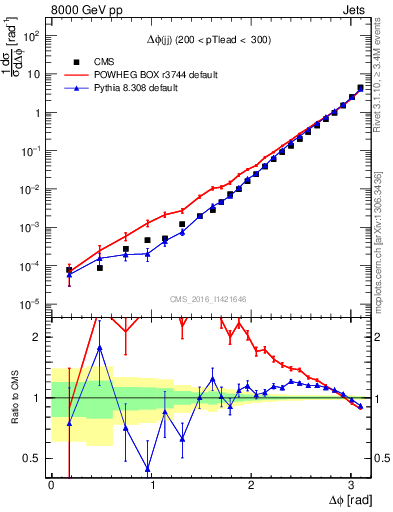 Plot of jj.dphi in 8000 GeV pp collisions