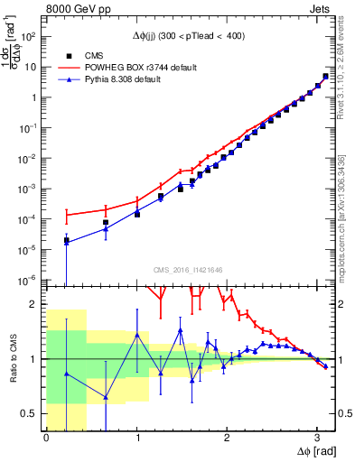 Plot of jj.dphi in 8000 GeV pp collisions