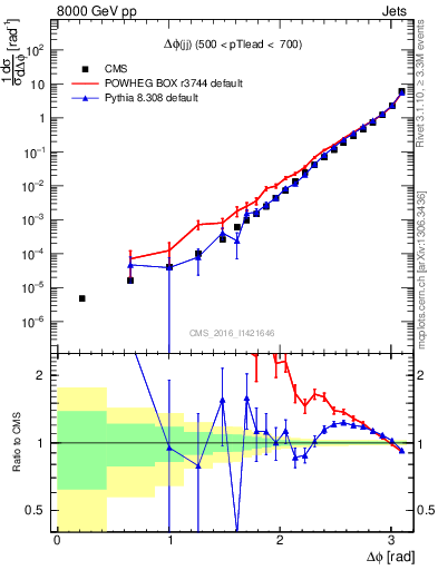 Plot of jj.dphi in 8000 GeV pp collisions