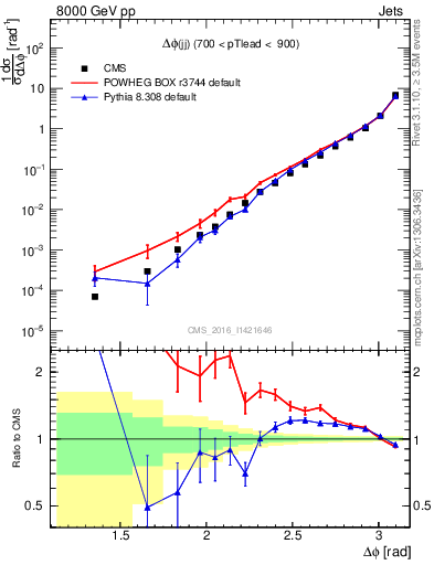 Plot of jj.dphi in 8000 GeV pp collisions