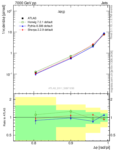 Plot of jj.dphi in 7000 GeV pp collisions