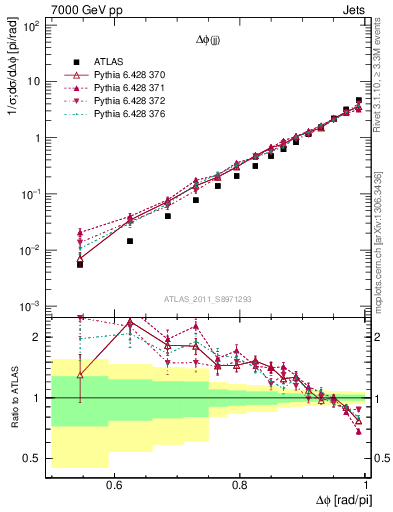 Plot of jj.dphi in 7000 GeV pp collisions