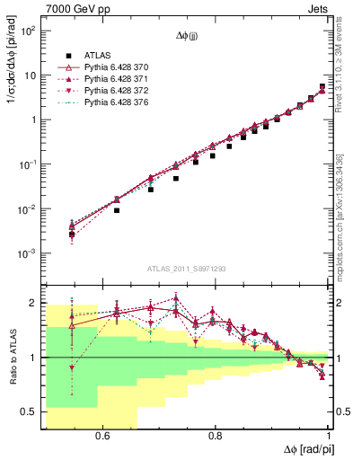 Plot of jj.dphi in 7000 GeV pp collisions