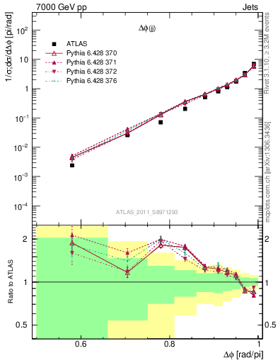 Plot of jj.dphi in 7000 GeV pp collisions