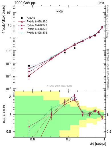 Plot of jj.dphi in 7000 GeV pp collisions