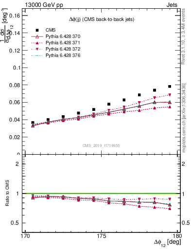 Plot of jj.dphi in 13000 GeV pp collisions