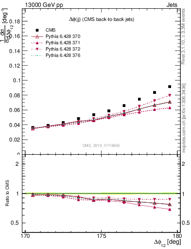 Plot of jj.dphi in 13000 GeV pp collisions