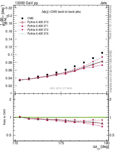 Plot of jj.dphi in 13000 GeV pp collisions