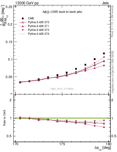 Plot of jj.dphi in 13000 GeV pp collisions