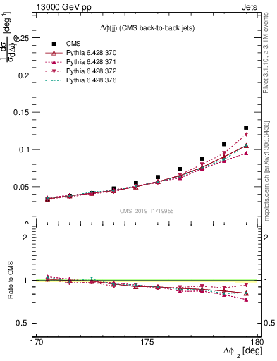 Plot of jj.dphi in 13000 GeV pp collisions