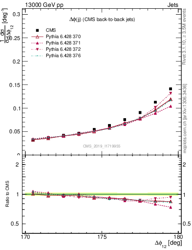 Plot of jj.dphi in 13000 GeV pp collisions