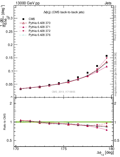 Plot of jj.dphi in 13000 GeV pp collisions