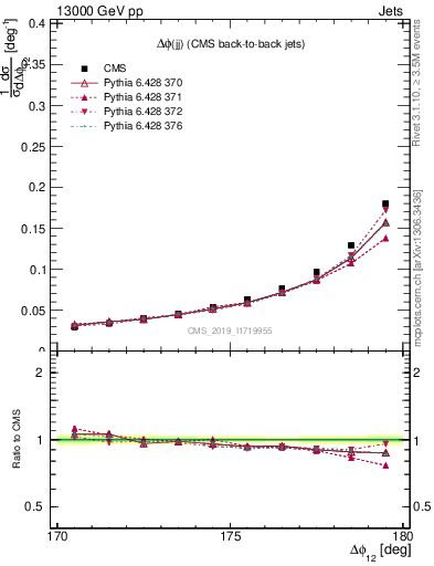 Plot of jj.dphi in 13000 GeV pp collisions