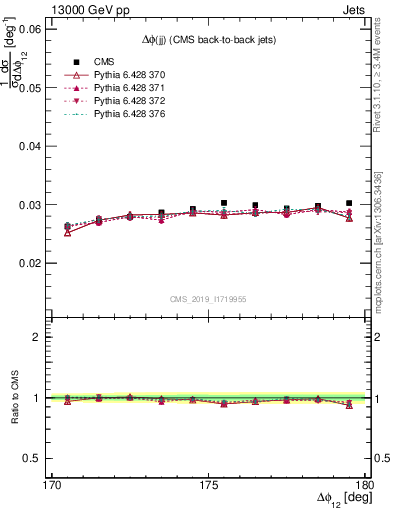 Plot of jj.dphi in 13000 GeV pp collisions