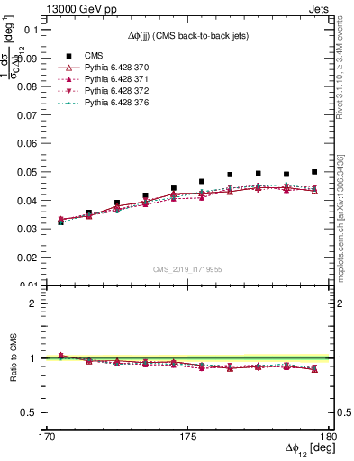 Plot of jj.dphi in 13000 GeV pp collisions