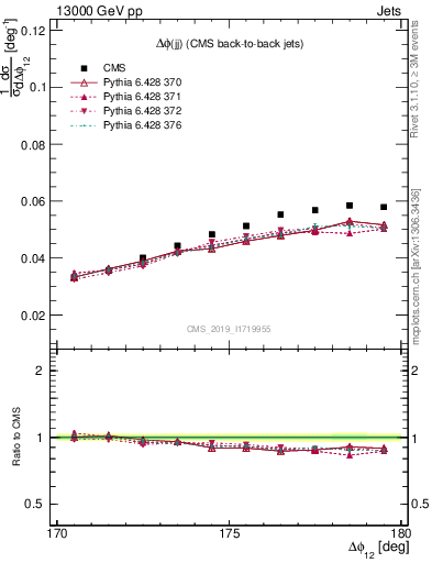 Plot of jj.dphi in 13000 GeV pp collisions