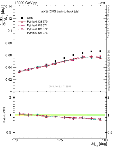 Plot of jj.dphi in 13000 GeV pp collisions