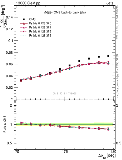 Plot of jj.dphi in 13000 GeV pp collisions